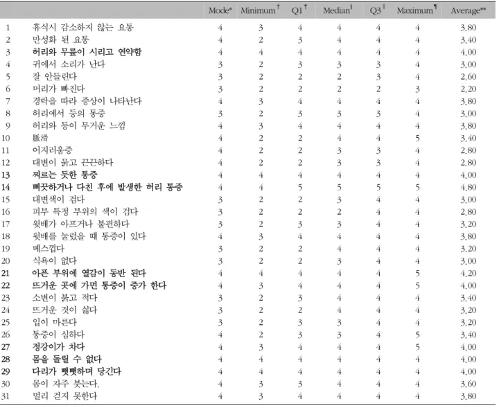 Table  VIII.  Answers  to  First  Question  of  Third  Delphi2)  요통  증상  항목의  배타성  평가 2차  델파이  조사에서  두  번째  질문은  1차  델파이  조사 의  배타성  평가  증상과  더불어  개방형  질문으로  추가된 증상에  대한  배타성  평가를  하는  것이었다