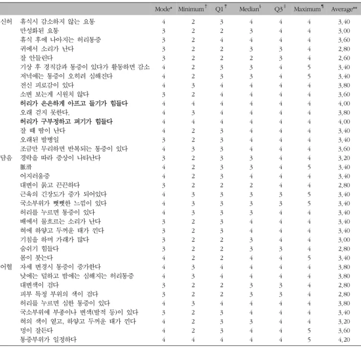 Table  IX.  Answers  to  Second  Question  of  Third  Delphi 요통의 ‘머리가 빠진다’(최대값 2, 최빈값 2)와  ‘잘 때 정액이  나온다’(최대값  2,  최빈값  2)  그리고  풍요통의  ‘양쪽  발이  강하게  당긴다’(최대값  2,  최빈값  2)가  삭제되었다.3