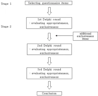 Table  I.  Likert  Scale  for  Delphi  Method