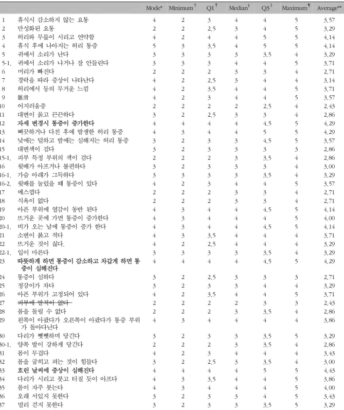 Table  III.  Answers  to  First  Question  of  First  Delphi