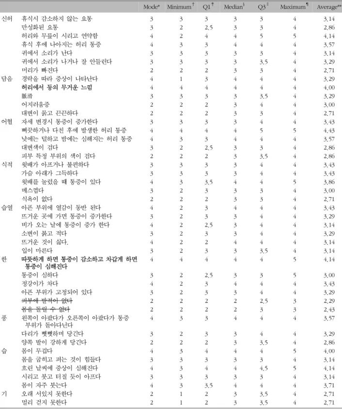 Table  IV.  Answers  to  Second  Question  of  First  Delphi