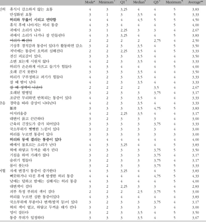 Table  VII.  Answers  to  Second  Question  of  Second  Delphi 문항(최소값  4,  최빈값  4)이  적절하다는  합의에  이른  것 으로  간주하였다