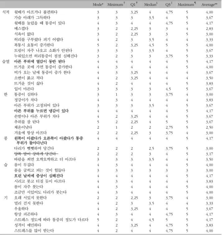 Table  VII.  Continued
