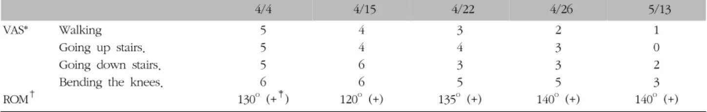 Table  I.  The  Change  of  VAS,  ROM