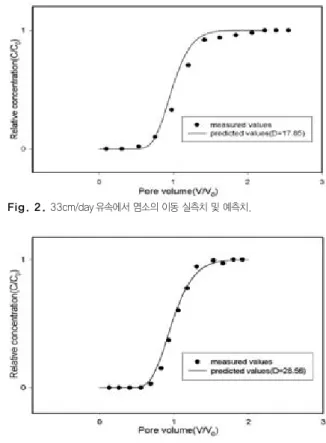 Table 3에는 공극내 유속을 33cm/day와 100cm/day로 하여 비흡착성 물질인 염소(Cl)를 주입하였을 때 측정된 BTCs를 CXTFIT code의 inverse mode에 적용시켜 구한 확산계수(D)를 나타내었다