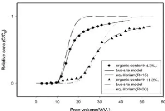 Fig. 5. 유기물함량에 따른 납의 BTC(Breakthrough Curve) 비교.
