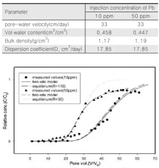 Fig. 5은 각 토양에서 유출된 납(Pb)의 BTCs와 평형흡착 모델과 비평형 two-site model을 사용하여 예측한 값들과 비교한 것으로, 납의 BTCs는 유기물 함량이 4.3%인 토양에 서는 약 10 pore volume에서, 11.3%에서는 약 20 pore volume에서 발생하여, 유기물 함량이 적은 토양에서 BTCs가 빨리 발생함을 지연계수 값으로도 확인할 수 있었다
