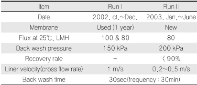 Table 4. Operating Condition for Ultrafiltration Process