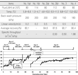Fig. 3. Result of continuance operating.