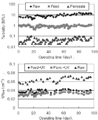 Fig. 6. Water quality (a) Turbidity, (b) UV 254 .