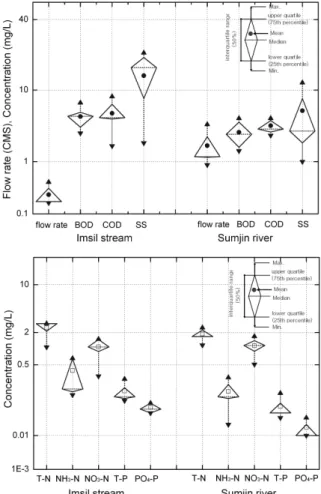 Fig. 3. Statistical analysis for flow rate and water quality of Imsil stream and Seomjin river during dry season.