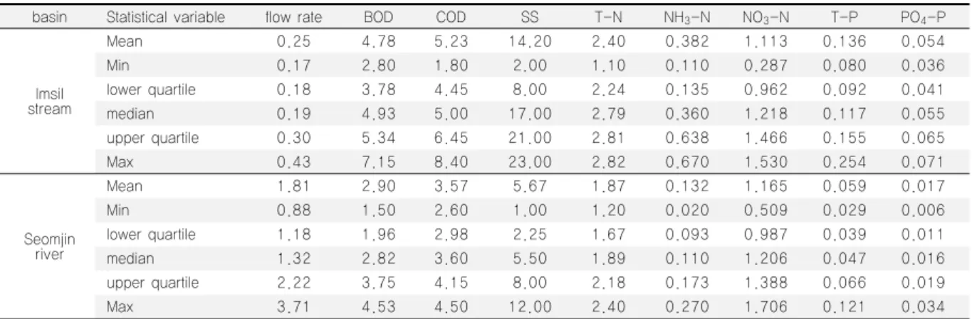 Table 2. Statistical analysis for pollutants of Imsil stream and Seomjin river during dry season (Unit : CMS, mg/L)