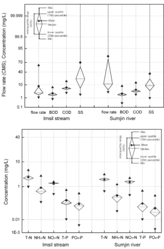 Fig. 6. Statistical  analysis  for  flow  rate  and  water  quality  of  Imsil stream and Seomjin river during rainfall events.