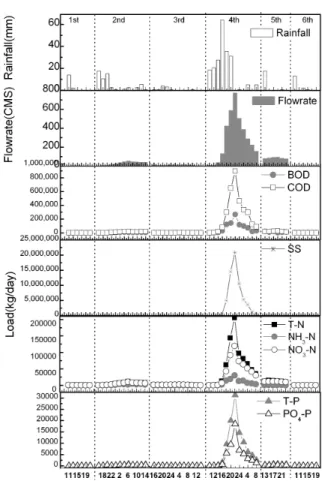 Fig. 8. Percentage of minimum, mean and maximum pollutant loading proportion during rainfall events based on mean pollutant loading during dry season for Imsil stream and Seomjin river.