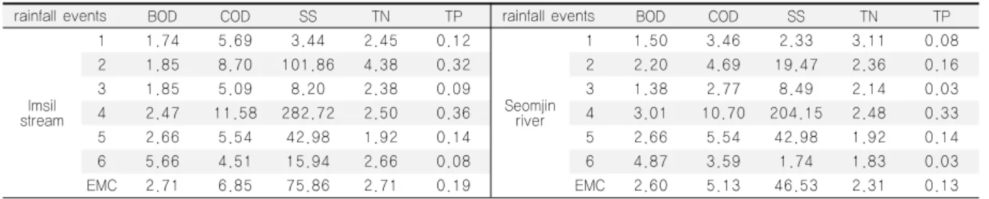 Table 6. Relationship between flow rate and load during rainy season