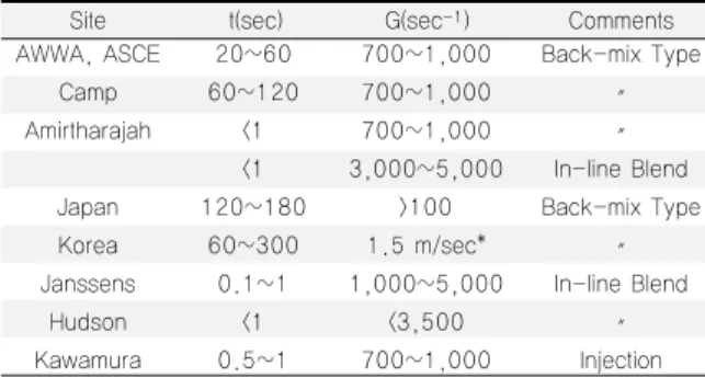 Table 1. Guide Lines of Veloc(G) and Detenity Gradienttion time(t) for a Rapid Mix system