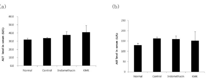 Fig.  11.  Effect  of  KMK  on  the  ALT(a)  and  AST(b)  in  MIA-induced  osteoarthritis  rats