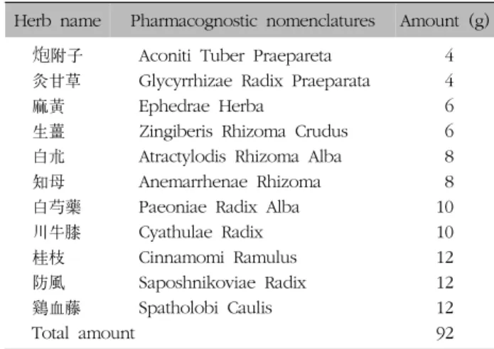 Table  I.  The  Prescription  of  KMK연골의  소실과  관절간격의  감소,  골비대,  골증식체의  생성과  같은  연골하골의  변화를  유발하고  통증,  관절의  변형,  기능  악화를  초래하며  퇴행성  관절질환,  골관절증,  비대성  골관절염으로  불린다2,3).서양  의학에서  골관절염의  치료는  증상  개선에  초점을 맞추어  소염진통제,  연골보호제  등의  약물  치료와  비약물 치료를  복합하여  사용하고