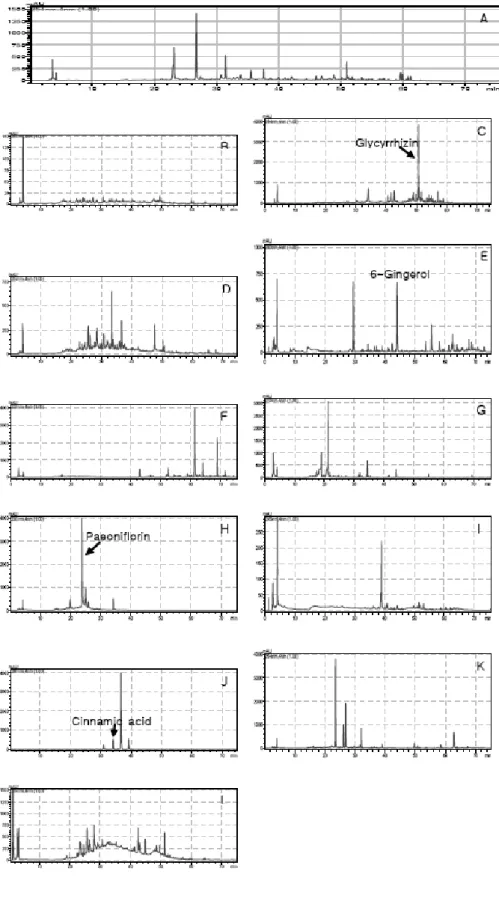 Fig.  2.  HPLC  chromatogram  of  70% 