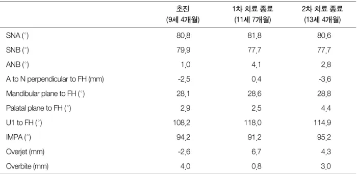 표 1.  측모 두부계측방사선사진 계측치 비교 초진 (9세 4개월) 1차 치료 종료(11세 7개월) 2차 치료 종료(13세 4개월) SNA (°) 80.8 81.8 80.6 SNB (°) 79.9 77.7 77.7 ANB (°) 1.0 4.1 2.8 A to N perpendicular to FH (mm) -2.5 0.4 -3.6 Mandibular plane to FH (°) 28.1 28.6 28.8 Palatal plane to FH (°) 2.9 