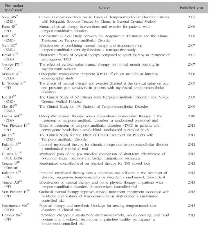Table  I.  First  Authors  and  Their  Professions,  and  the  Subjects,  and  Published  Year  of  21  Thesis