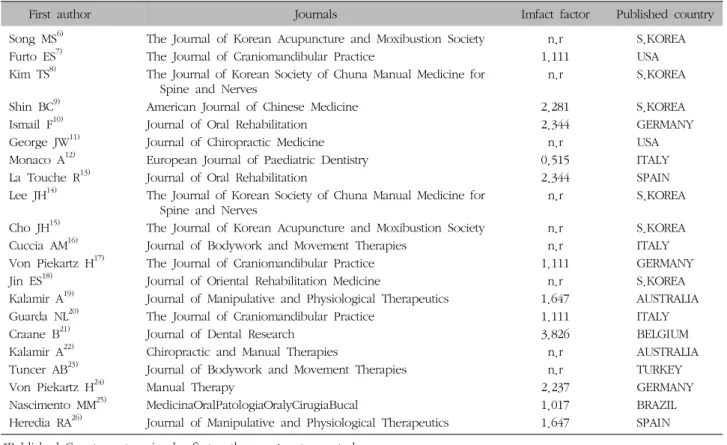 Table  II.  Journals  and  Impact  Factors  and  Published  Countries*  of  21  Thesis