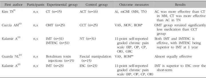 Table  VII.  Summary  of  Comparative  Studies  on  the  Effect  of  Manual  Therapy  and  Other  Treatments치료적인  압박  없이  올려두기만  했던  대조군과  치료군에 유의할만한  차이점이  없다고  보고하였다(Table  VI).2)  타  치료법과의  치료효과  비교Kim8)은  31명의  환자를  침치료군과  추나치료군으로  나누어  치료  효과를  비교한  결
