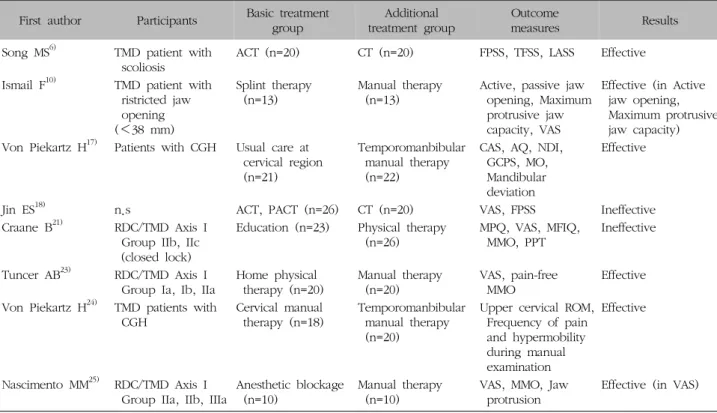Table  VIII.  Summary  of  Clinical  Studies  Concerning  Effectiveness  of  Additional  Manual  Therapy었다고  보고하였다.Ismail10)은  38  mm  이하의  개구  제한을  보이는  관절성 TMD환자들에게  공통으로  스플린트  치료를  시행하고,  실험군은  그에  수기치료를  더하여  시행한  결과  능동  개구력,  최대  전방  운동력에서  실험군이  대조