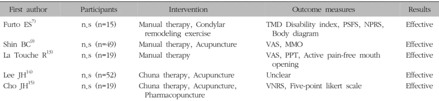 Table  IX.  Summary  of  Clinical  Studies  Concerning  Effectiveness  of  Conservative  Treatment  Including  Manual  TherapyTMD환자를  대상으로  공통  치료로  호흡  운동  및  이완법, 자세  교정,  악관절  저항  운동  등  가정운동치료를  시행하고,  실험군은  그에  추가하여  주  3회  한달간  수기요법을 시행한  결과  실험군이  대
