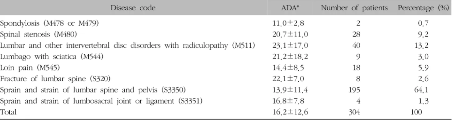 Table  V.  Differnces  of  ADA  in  Terms  of  LBP  Related  Disease  Codes