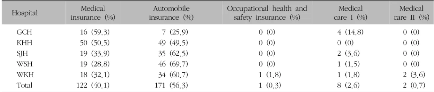 Table  VII.  Differences  of ADA in Different  University  Hospitals병명별  적용한  치료의  빈도는  다음과  같다(Table  VI).7