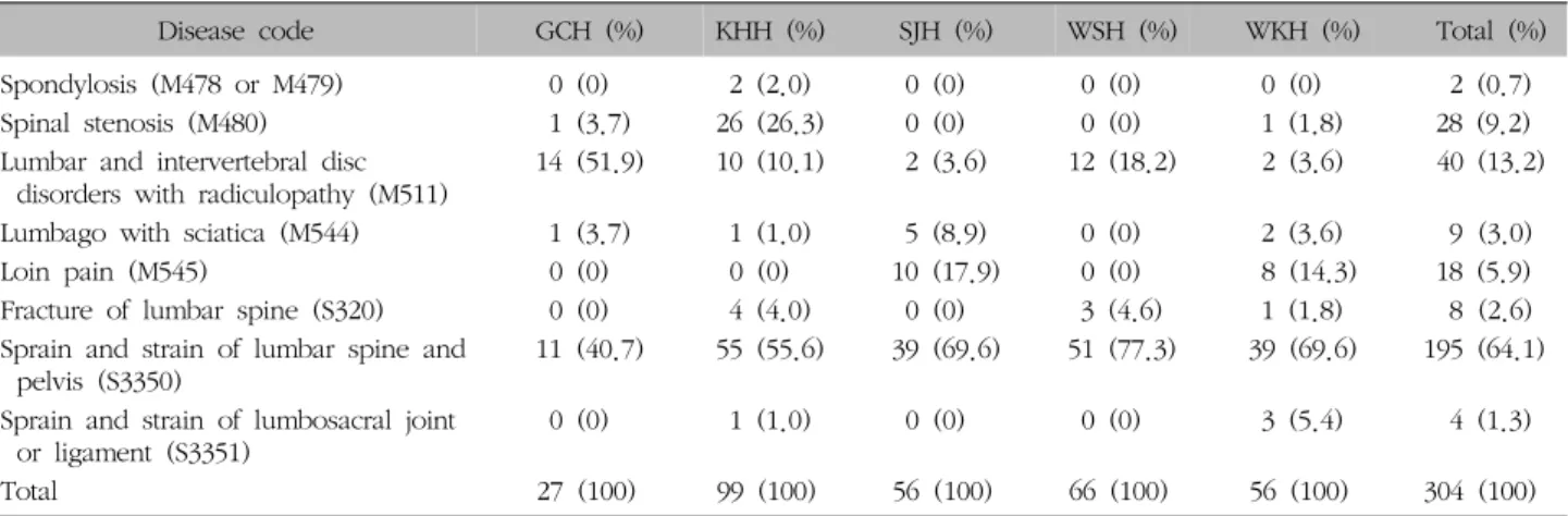 Table  X.  Differences  of  Treatments  Applied  to  LBP  Patients  in  Different  University  Hospitals