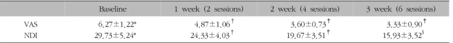Table  V.  VAS  and  NDI  of  the  ShinBaro  Group  at  Each  Follow-up  Time  Point