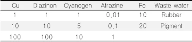 Fig. 2. Result of WEM-TOX value when water is clean.