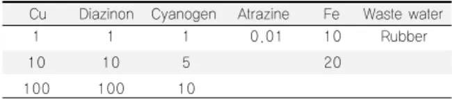 Table 3. Group  1  sorted  by  the  magnitude  of  WEM-TOX  value (ppm)