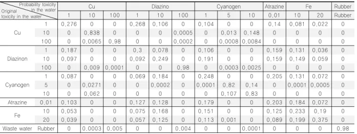 Table 10. Results of experiment to determine the toxicity in the water using Baysian technique with Group2 data