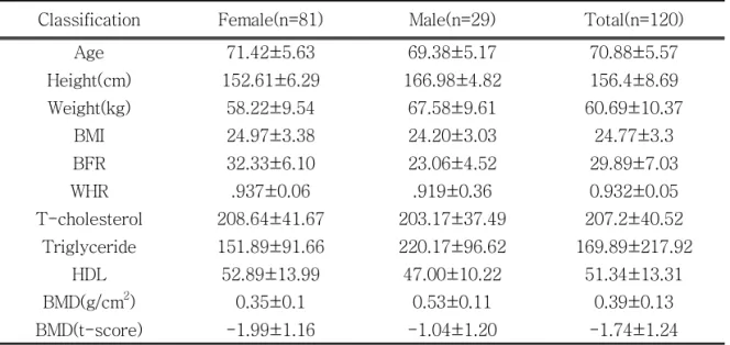 Table Ⅰ . General Characteristics of Subjects