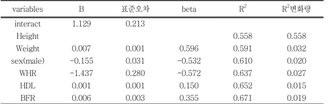 Table Ⅳ . Multiple stepwise regression