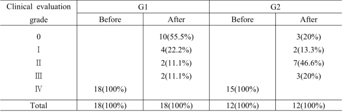 Table 4. Distribution of Clinical evaluation grade before and after Treatment Clinical evaluation