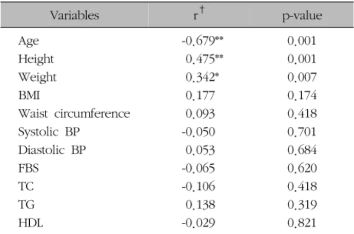 Table  II.  The  Correlations  between  T-score  and  Metabolic  Syndrome  Factor  Ect