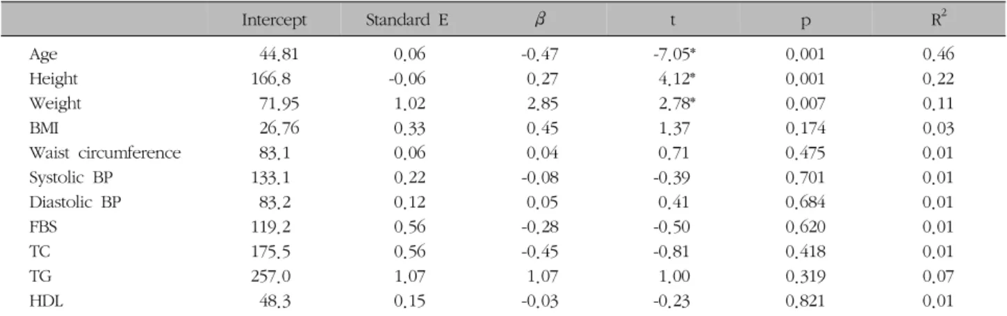 Fig.  1.  The  correlation  between  BMD  and  Tscore.