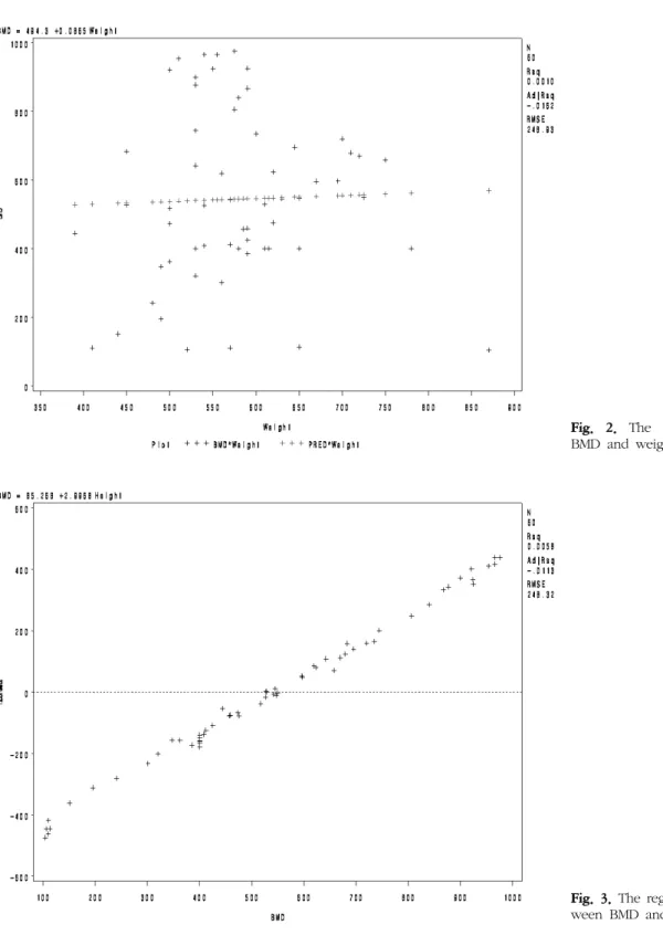Fig.  2.  The  correlation  between  BMD  and  weight.