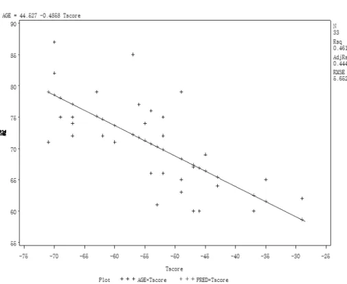 Fig.  5.  The  correlation  between  LBP  (over  6  ms)  and  Tscore.