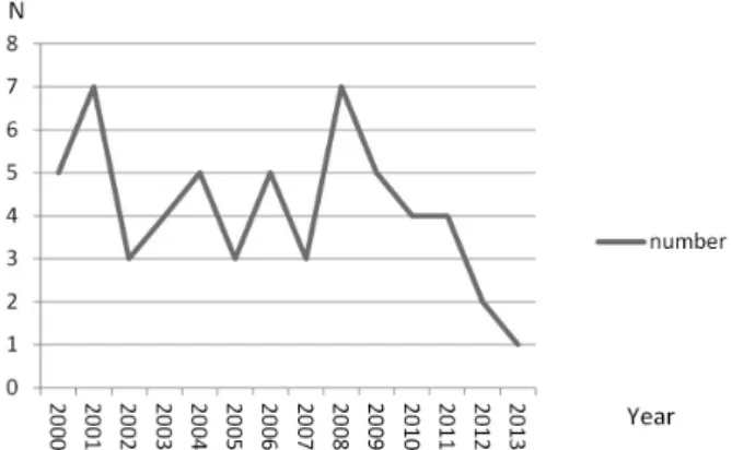 Fig.  1.  Annual  paper  publication.  After  analysing  58  papers  fi- fi-nally  chosen,  about  4  papers  were  published  annually  on  average,  from  1  paper  to  7  papers,  having  decreased  since  2008.
