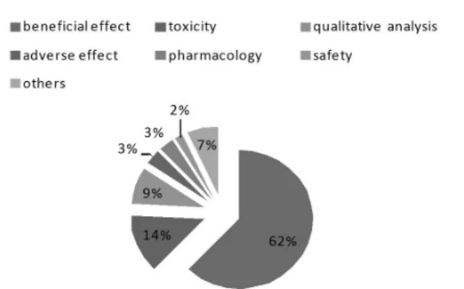 Fig.  2.  Paper  publication  by  the  speciality  of  journal.  Classify- Classify-ing  papers  by  the  speciality  of  journal,  87%  of  the  papers  were in Korean medicine journals, which is the most, 5% were  in  the  Dietetics  journals,  and  4%  