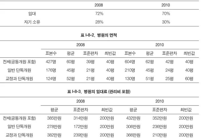 표 I-8-1.  병원의 임대와 자기 소유 비율 분포 72% 28%임대자기 소유2008 2010 70%30% 표 I-8-2.  병원의 면적 표본수 평균 표준편차 최빈값 표본수 평균 표준편차 최빈값 427명 60평 39평 40평 604명 62평 42평 40평 176명 45평 21평 40평 210명 45평 24평 40평 124명 52평 21평 40평 130명 51평 25평 60평전체(공동개원 포함)일반 단독개원교정과 단독개원20082010 표 I-8-3