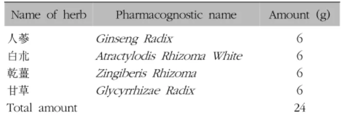 Table  I.  The  Prescription  of  Leejung-tang  (LJT)관절의  변형  등을  특징으로  하며  임상적으로는  반복적인 동통, 관절 강직감  및 점진적인 운동 장애 등을 초래한다1).골관절염의  병인적  요인에  근거하여  질환의  경과를  바꿀  수  있는  다양한  약물들이  소개되고  있지만  아직  뚜렷한  효과를  보이는  약물은  없는  실정이며2),  만성적이고  진행성인  질환의  특성상3)  더욱  