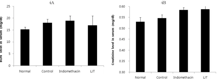 Fig.  3.  Effect  of  LJT  on  the  ALT  and  AST  in  MIA-induced  os- os-teoarthritis  rat.