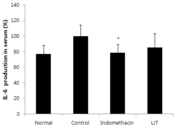Fig.  7.  Effects  of  LJT  on  levels  of  IL-1β in  the  serum  of  MIA-induced  osteoarthritis  rat