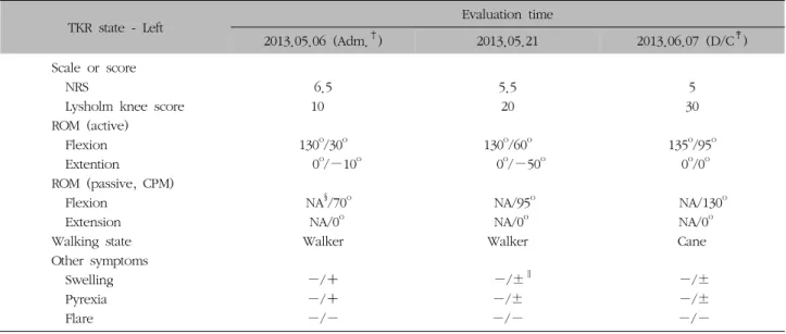 Table  II.  The  Change  of  NRS,  Lysholm  Knee  Score,  P/Ex.*,  Walking  State  (Case  1)